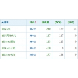 五莲高指数关键词一定获得流量多吗